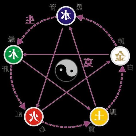 五行 四大元素